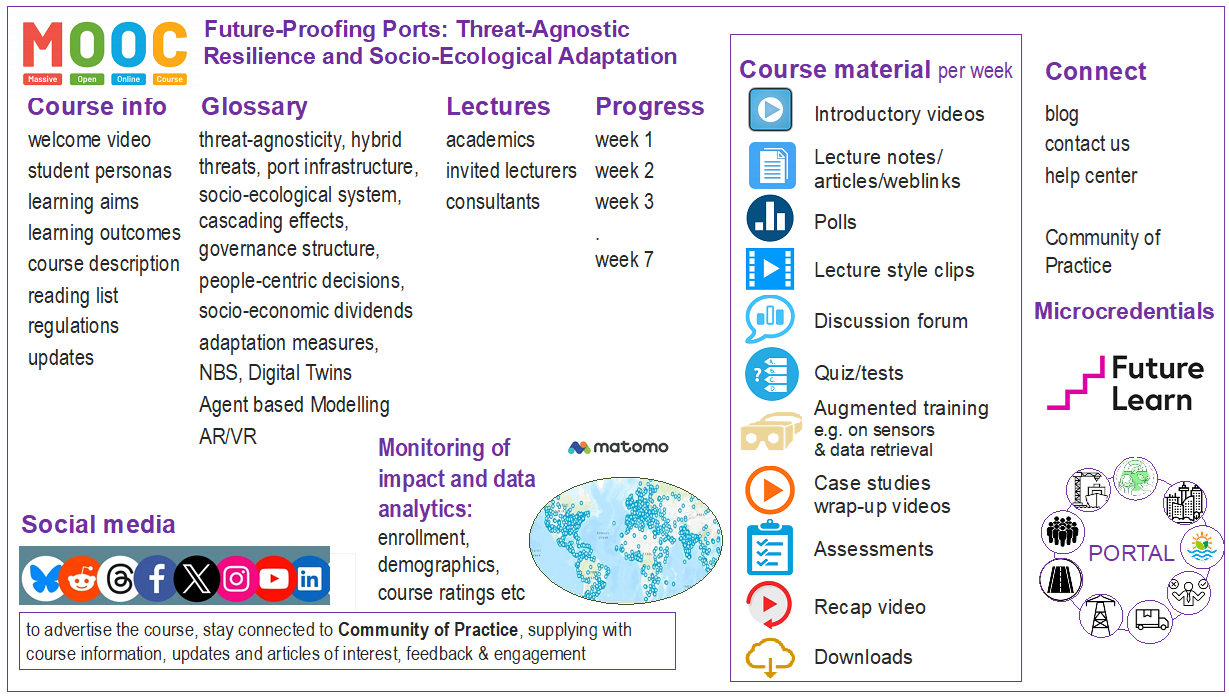 Architecture of the MOOC for Future-Proofing Ports