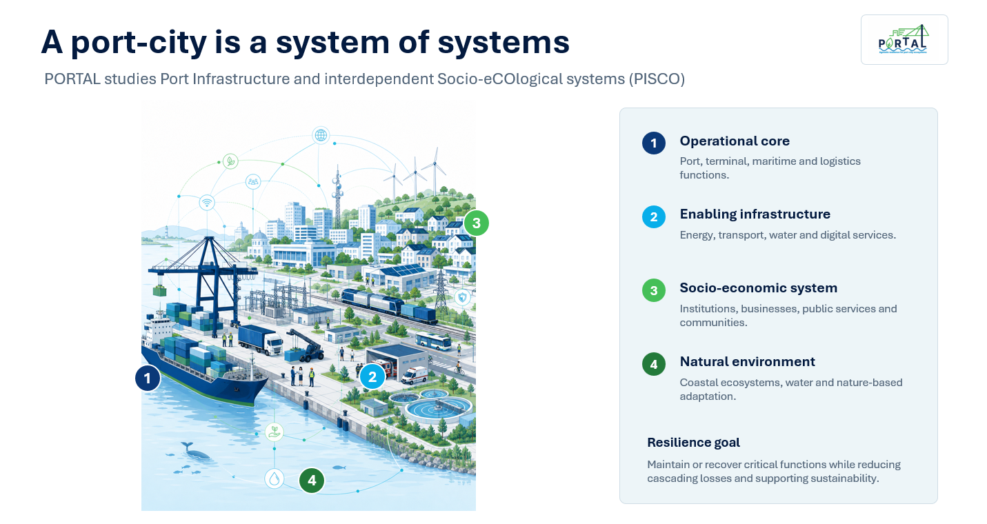 Connected port-city ecosystem linking infrastructure, services, organisations and communities